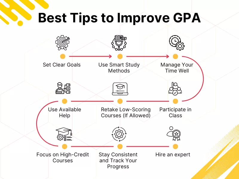 This image is showing best ways to improve GPA Meaning