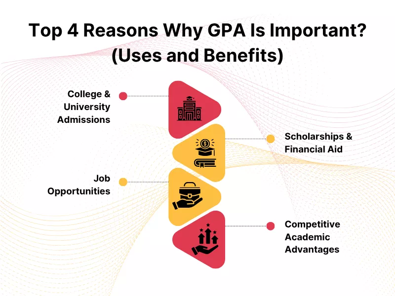 This image is showing top 4 ways that GPA Meaning can help a student