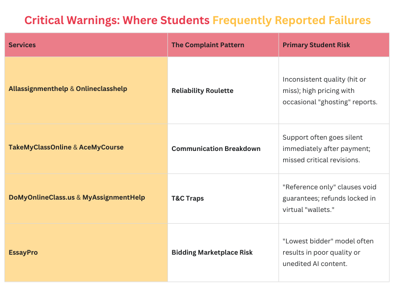 Critical Warnings: Where Students Frequently Reported Failures