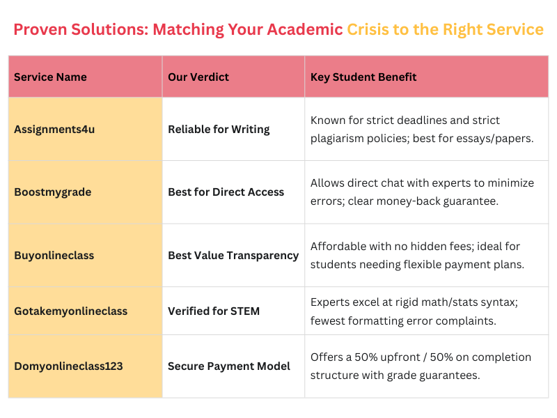 Proven Solutions: Matching Your Academic Crisis to the Right Service