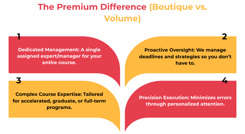 Understanding Premium Online Class Help Services