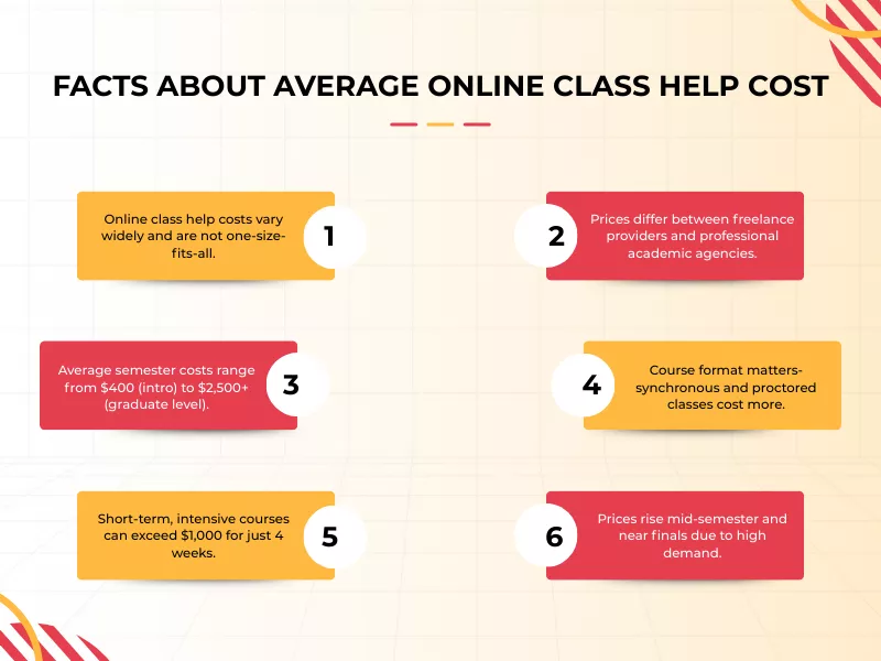 What Is the Average Online Class Help Cost