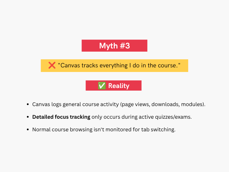 Infographic explaining Canvas course tracking limits showing detailed focus tracking only occurs during active quizzes and exams